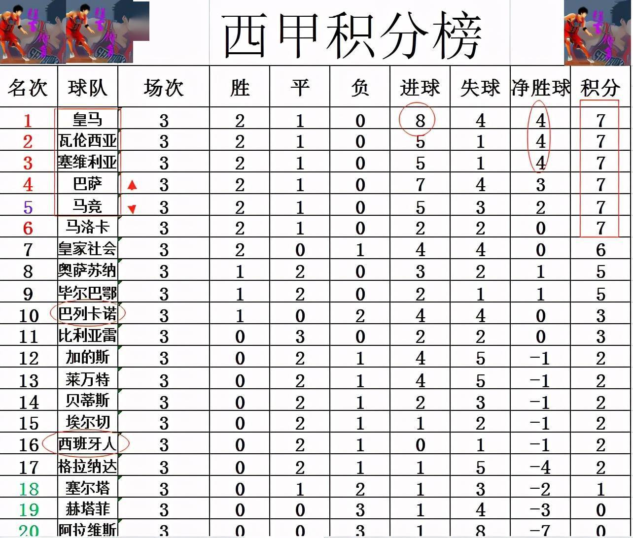 包含马竞客场一球小胜，继续领跑积分榜的词条